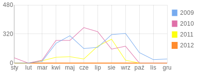 Wykres roczny blog rowerowy DunPeal.bikestats.pl